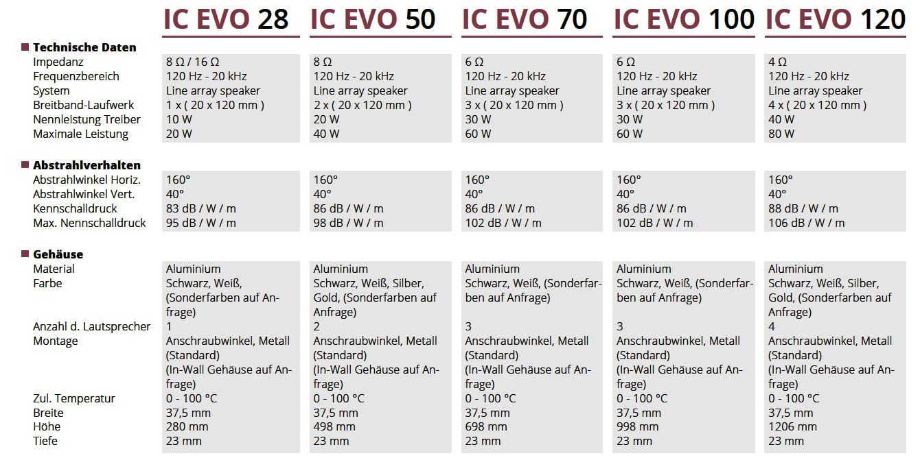 Übersicht IC EVO Serie