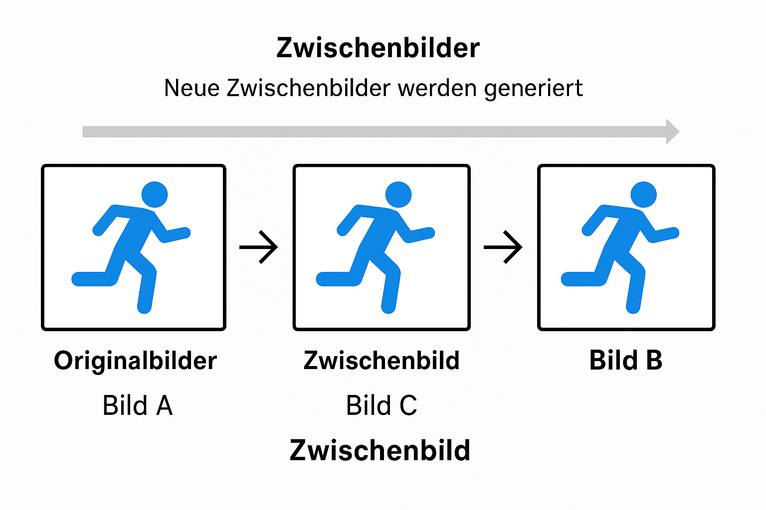 Was ist Zwischenbildberechnung (MEMC)