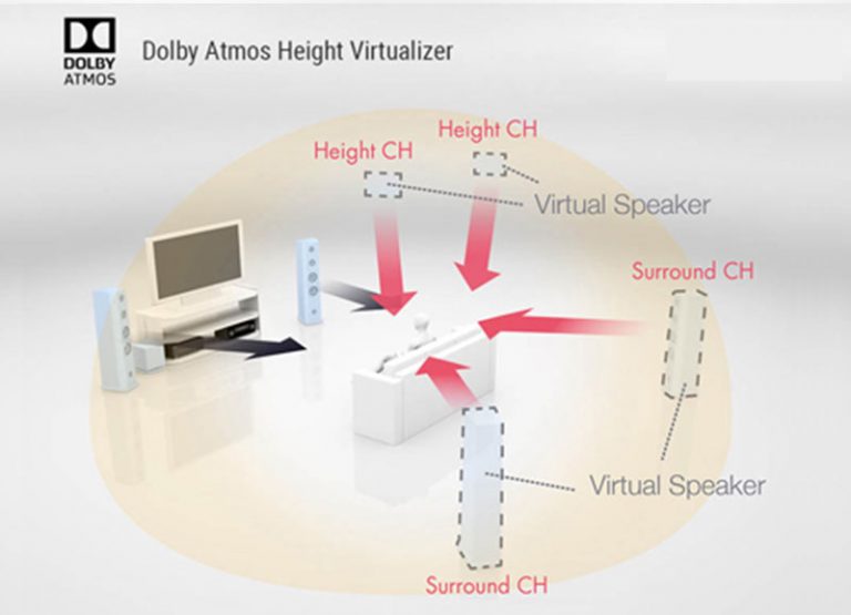 Dolby Atmos Höhenvirtualisierung